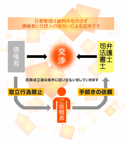 任意整理交渉