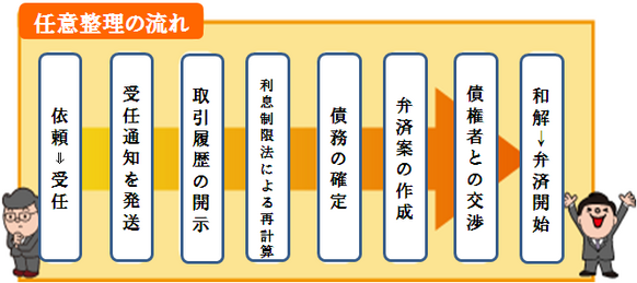 任意整理の流れ