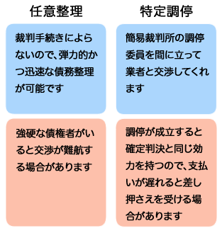 任意整理と特定調停比較表