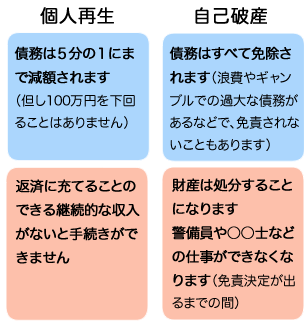 個人再生と自己破産比較表