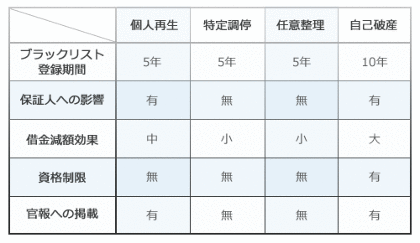 借金を整理する方法